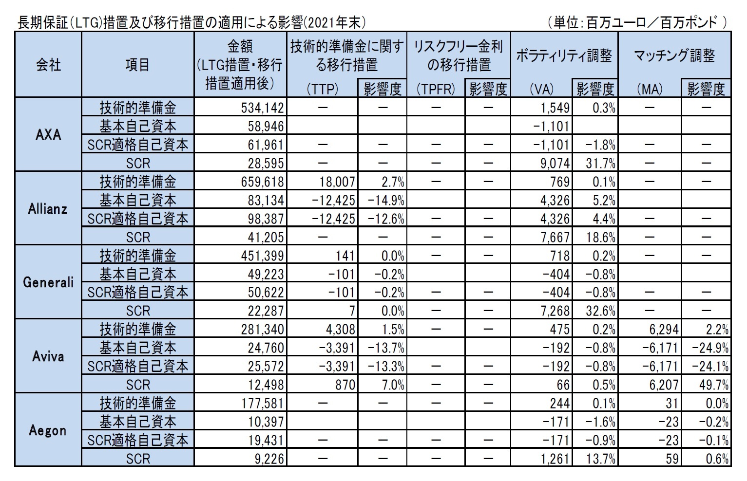 長期保証（LTG)措置及び移行措置の適用による影響(2021年末）