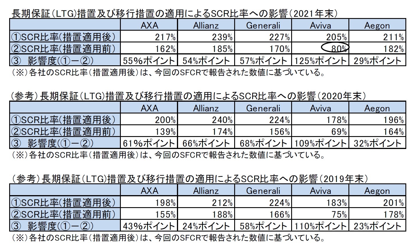 長期保証（LTG)措置及び移行措置の適用によるSCR比率への影響（2021年末）/(参考）長期保証（LTG)措置及び移行措置の適用によるSCR比率への影響（2020年末）/（参考）長期保証（LTG)措置及び移行措置の適用によるSCR比率への影響（2019年末）