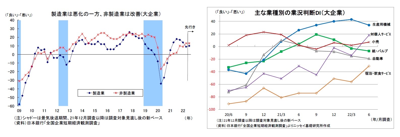 製造業は悪化の一方、非製造業は改善(大企業）/主な業種別の業況判断DI（大企業）