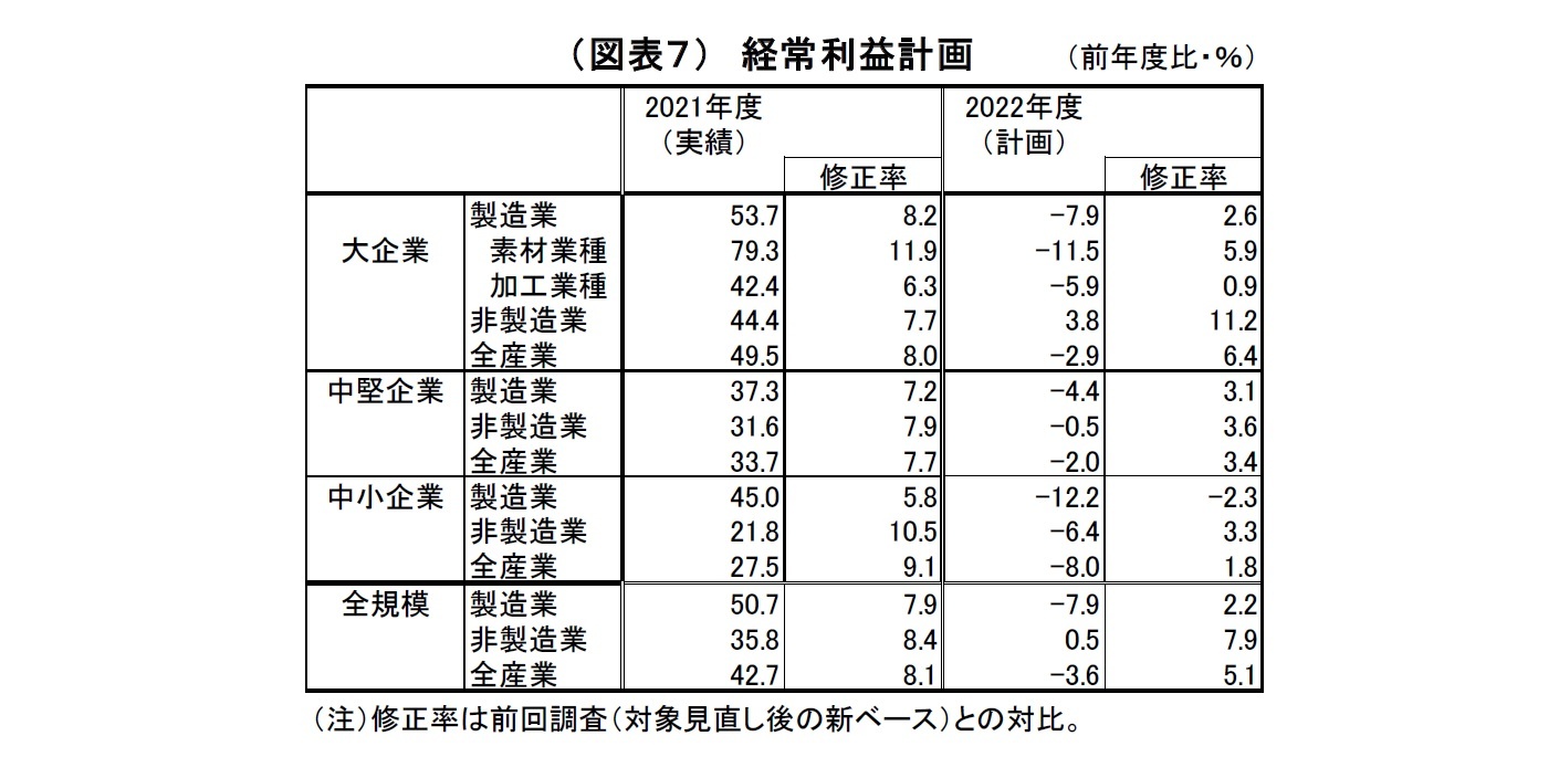 （図表７）　経常利益計画