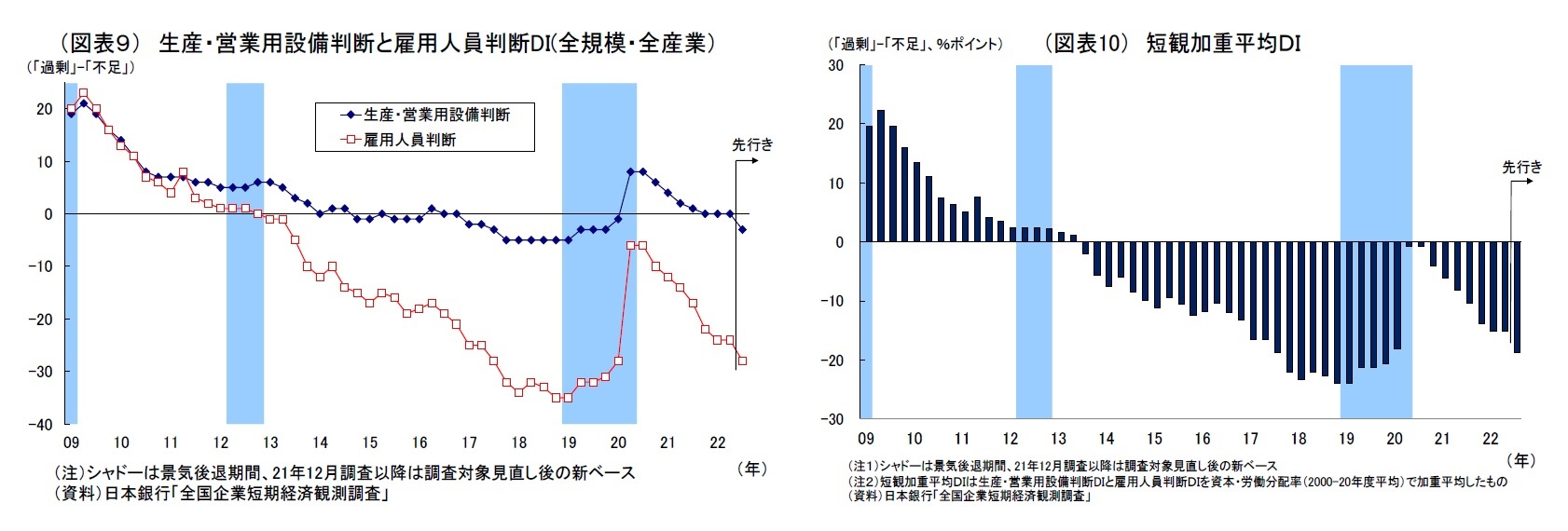 （図表９） 生産・営業用設備判断と雇用人員判断DI(全規模・全産業）/（図表10） 短観加重平均ＤＩ