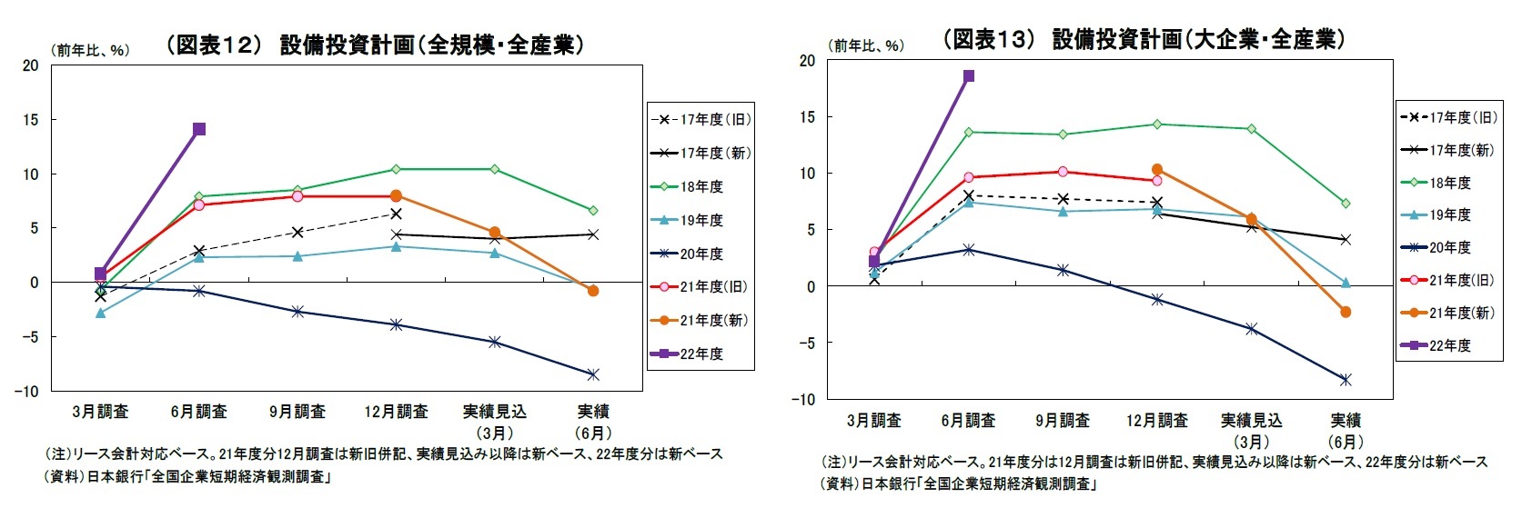 （図表１２） 設備投資計画（全規模・全産業）/（図表１３） 設備投資計画（大企業・全産業）