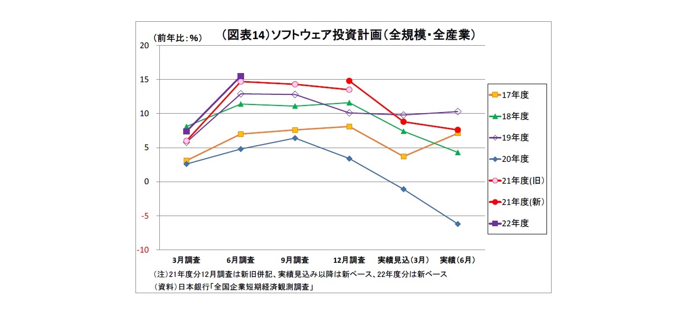 （図表14）ソフトウェア投資計画（全規模・全産業）