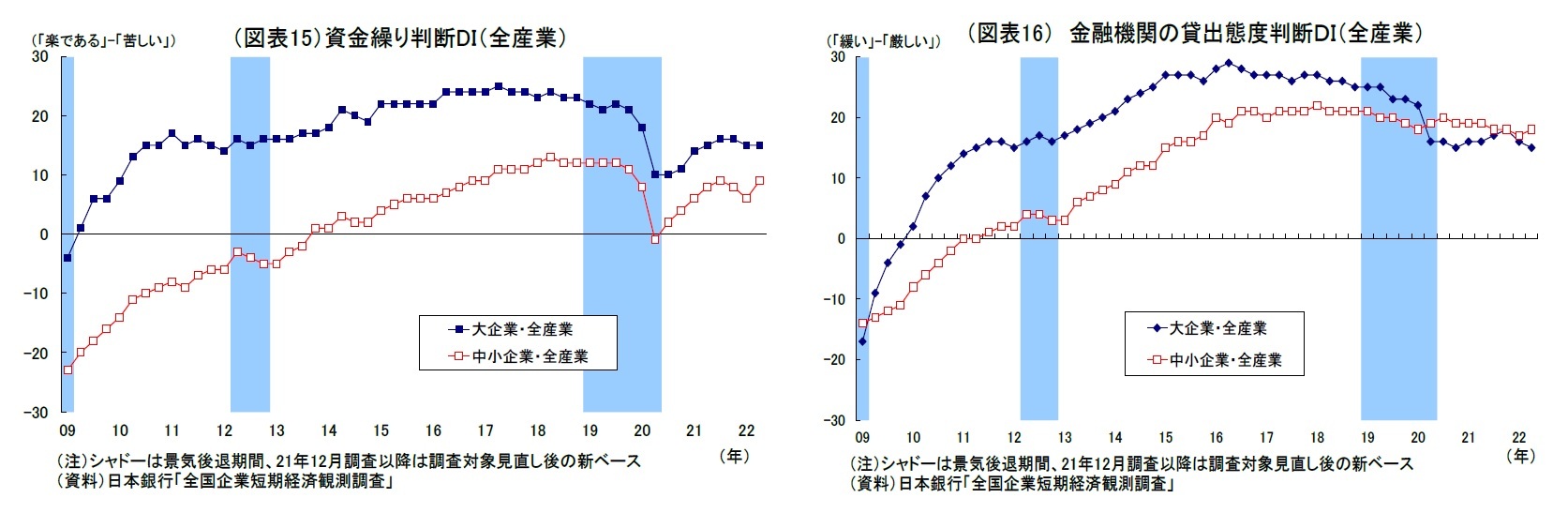 （図表15）資金繰り判断DI（全産業）/（図表16） 金融機関の貸出態度判断ＤＩ（全産業）