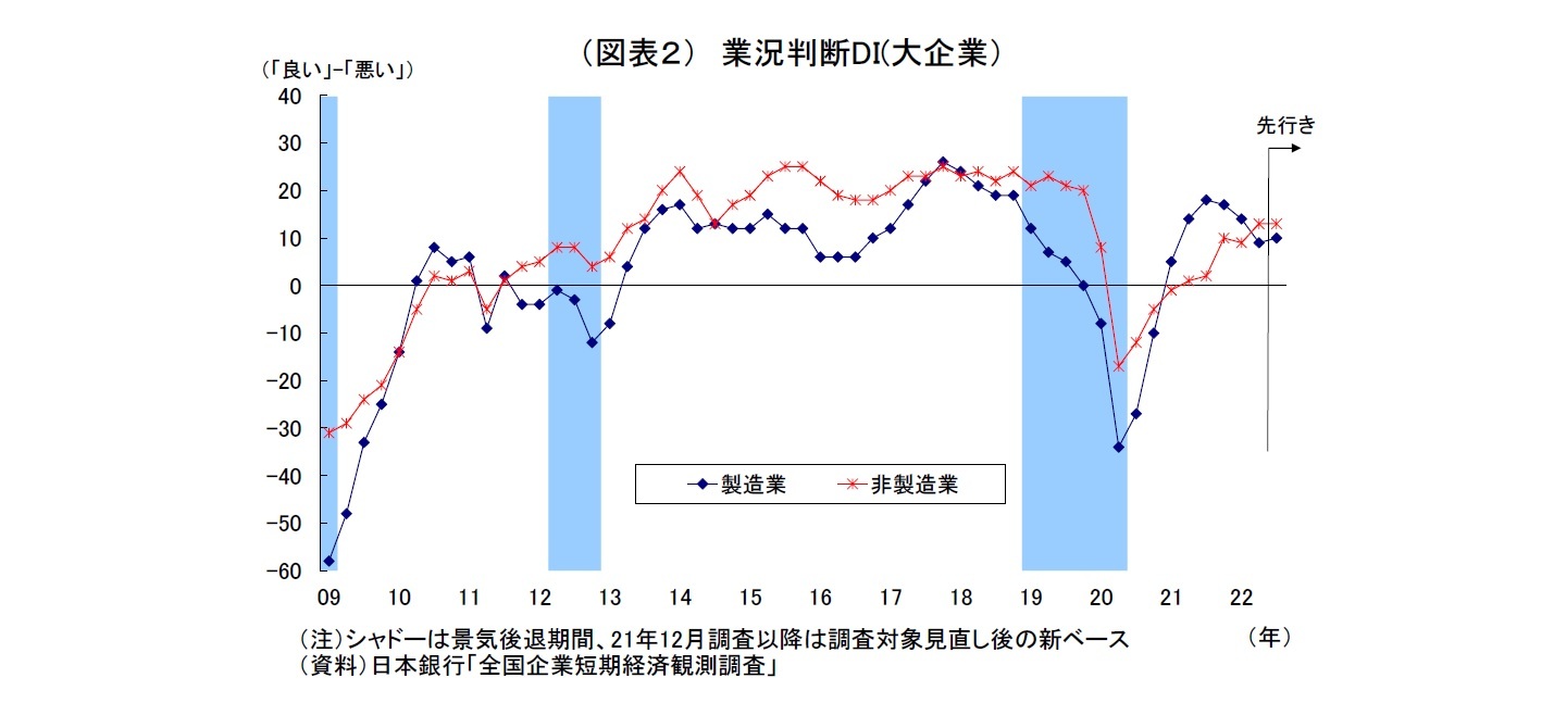 （図表２） 業況判断DI(大企業）