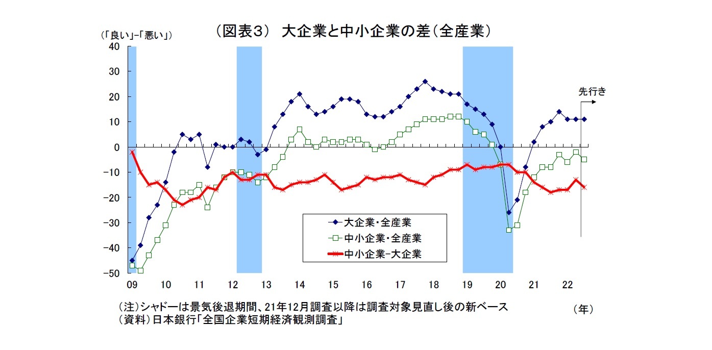 （図表３） 大企業と中小企業の差（全産業）