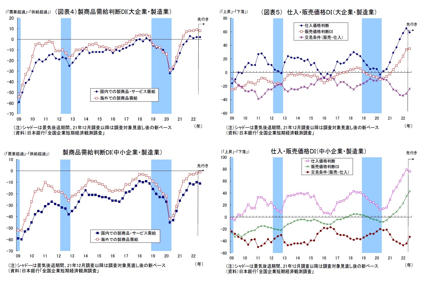 （図表４）製商品需給判断DI(大企業・製造業）・製商品需給判断DI(中小企業・製造業）/（図表５） 仕入・販売価格ＤＩ（大企業・製造業）・仕入・販売価格ＤＩ（中小企業・製造業）