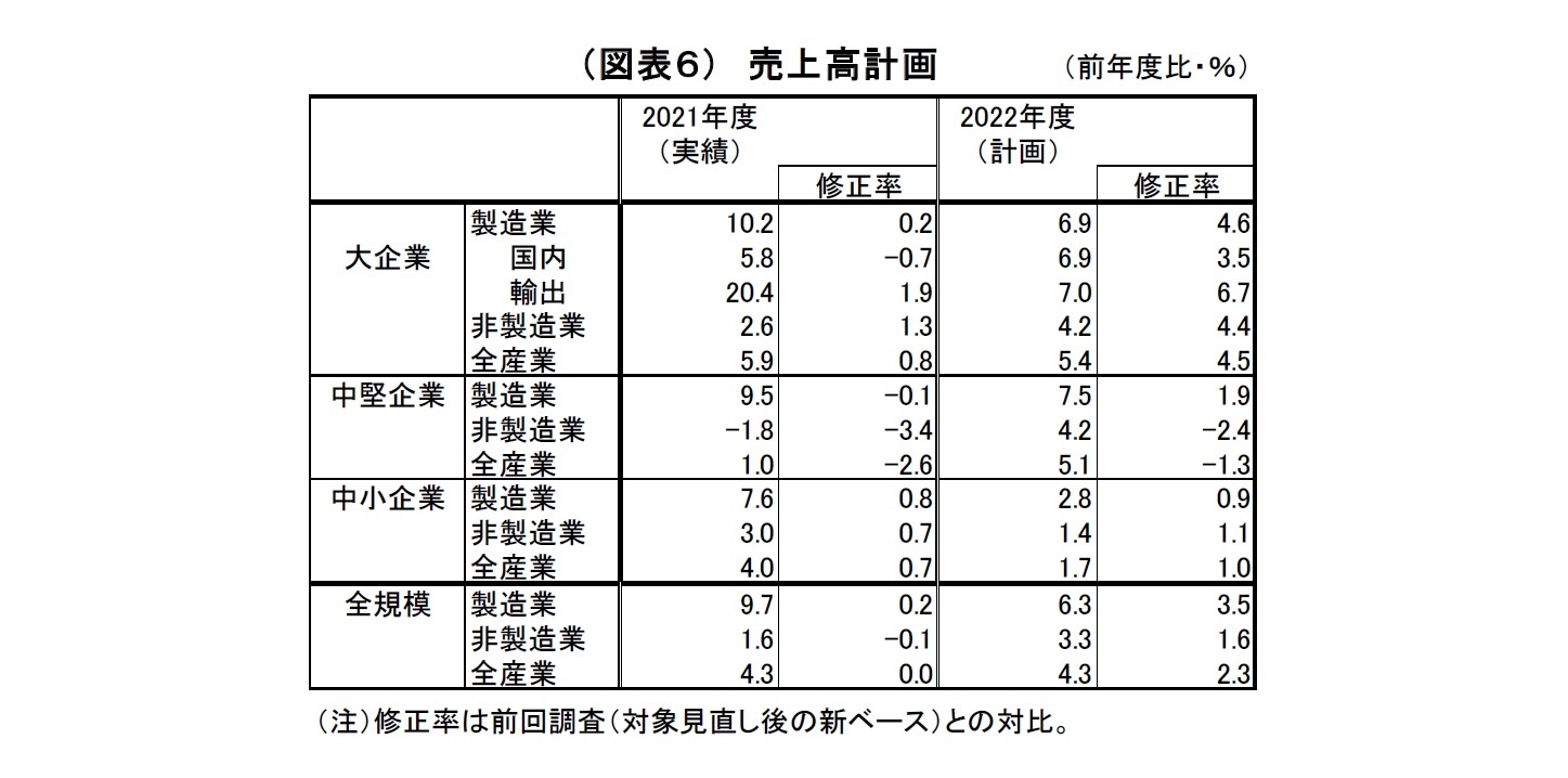 （図表６）　売上高計画
