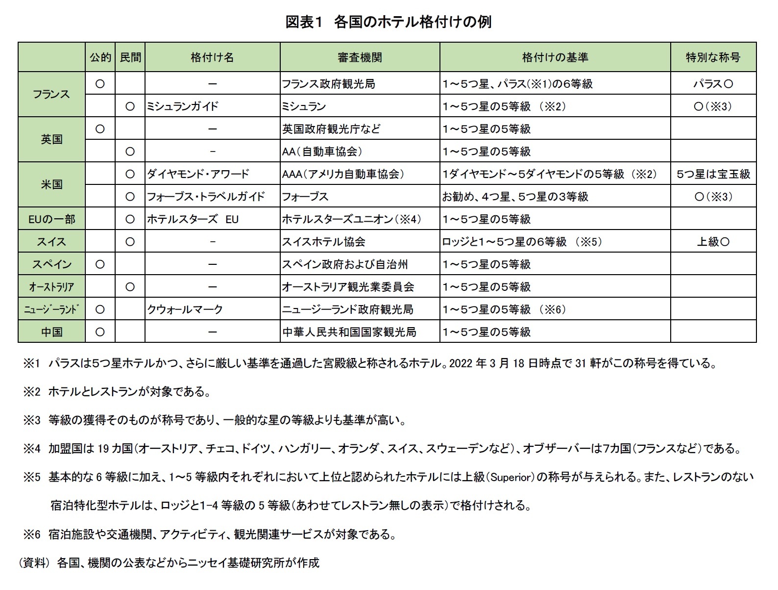 図表１　各国のホテル格付けの例