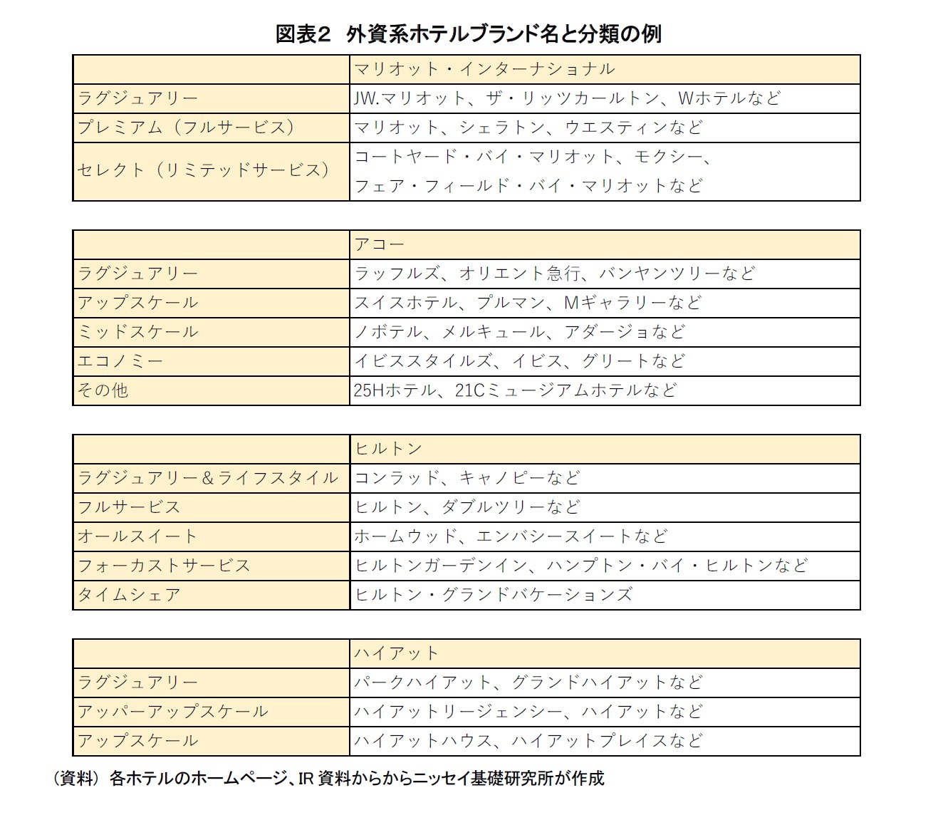 図表２　外資系ホテルブランド名と分類の例