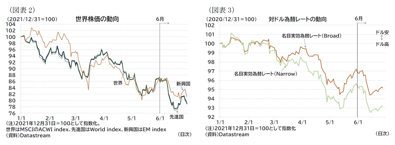 （図表2）世界株価の動向/（図表3）対ドル為替レートの動向