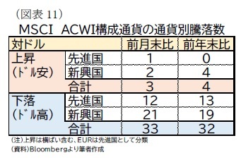 （図表11）ＭＳＣＩ　ＡＣＷＩ構成通貨の通貨別騰落数