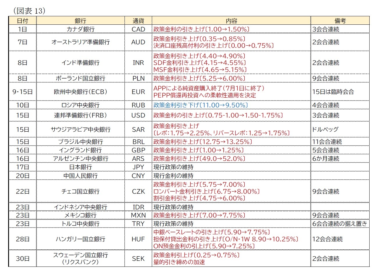 （図表13）主要地域の金融政策