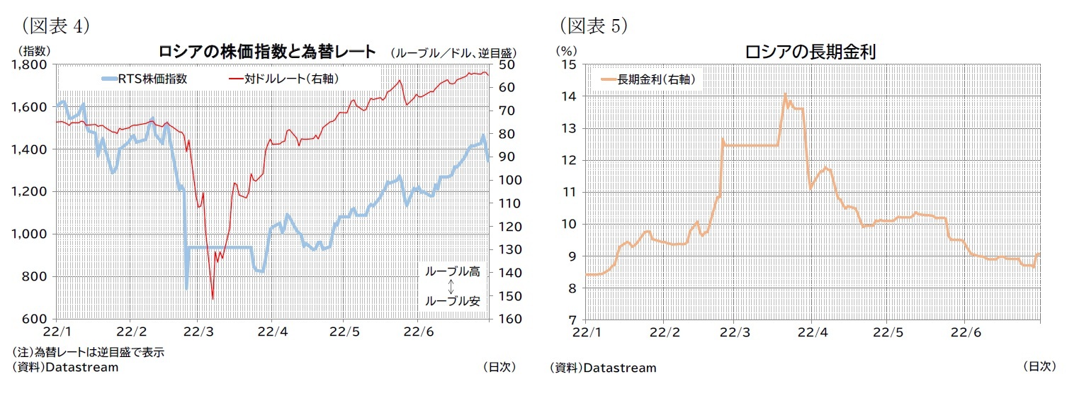 （図表4）ロシアの株価指数と為替レート/（図表5）ロシアの長期金利