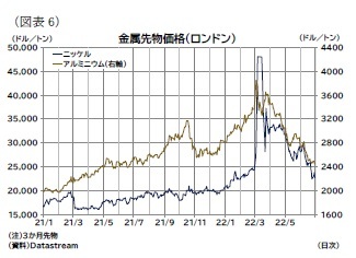 （図表6）金属先物価格（ロンドン）