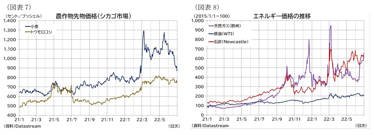 （図表7）農作物先物価格（シカゴ市場）/（図表8）エネルギー価格の推移