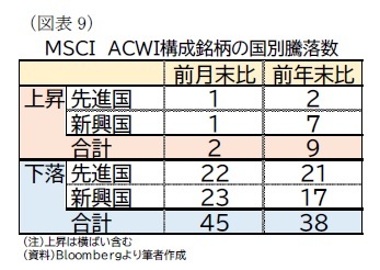 （図表9）ＭＳＣＩ　ＡＣＷＩ構成銘柄の国別騰落数