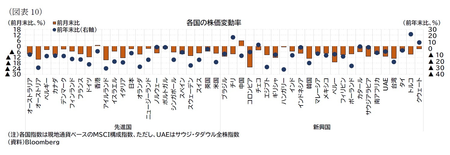 （図表10）各国の株価変動率