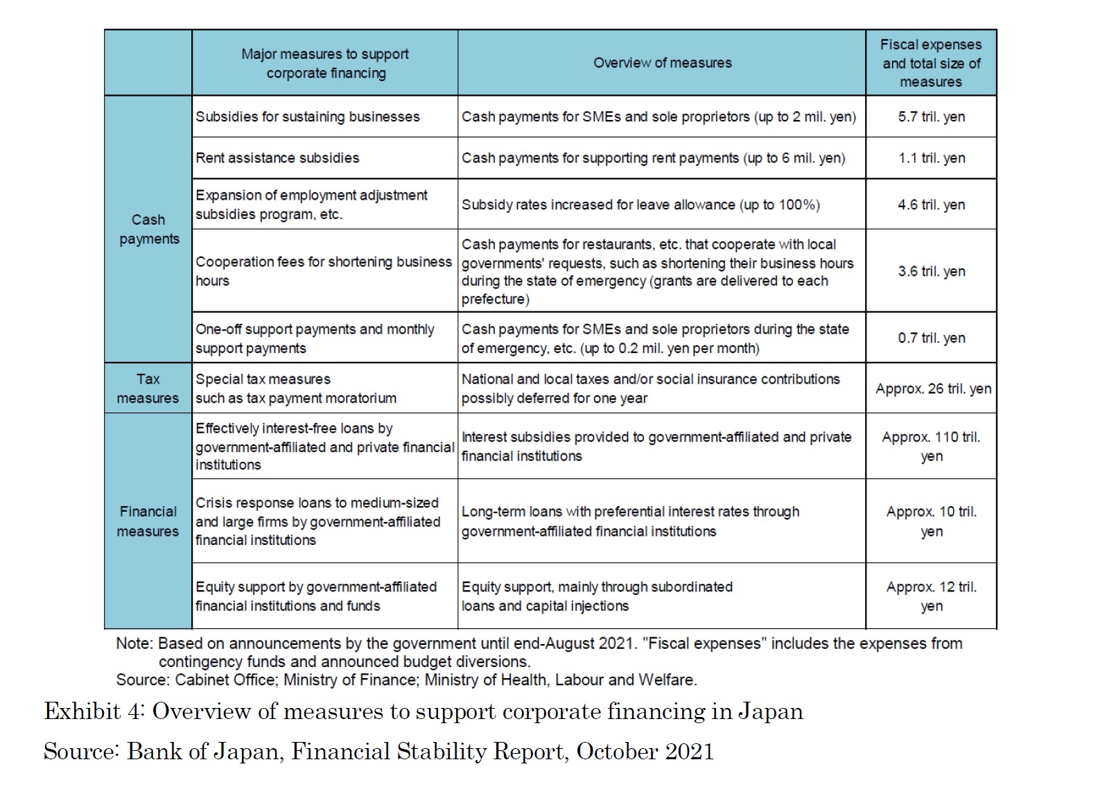 Exhibit 4: Overview of measures to support corporate financing in Japan