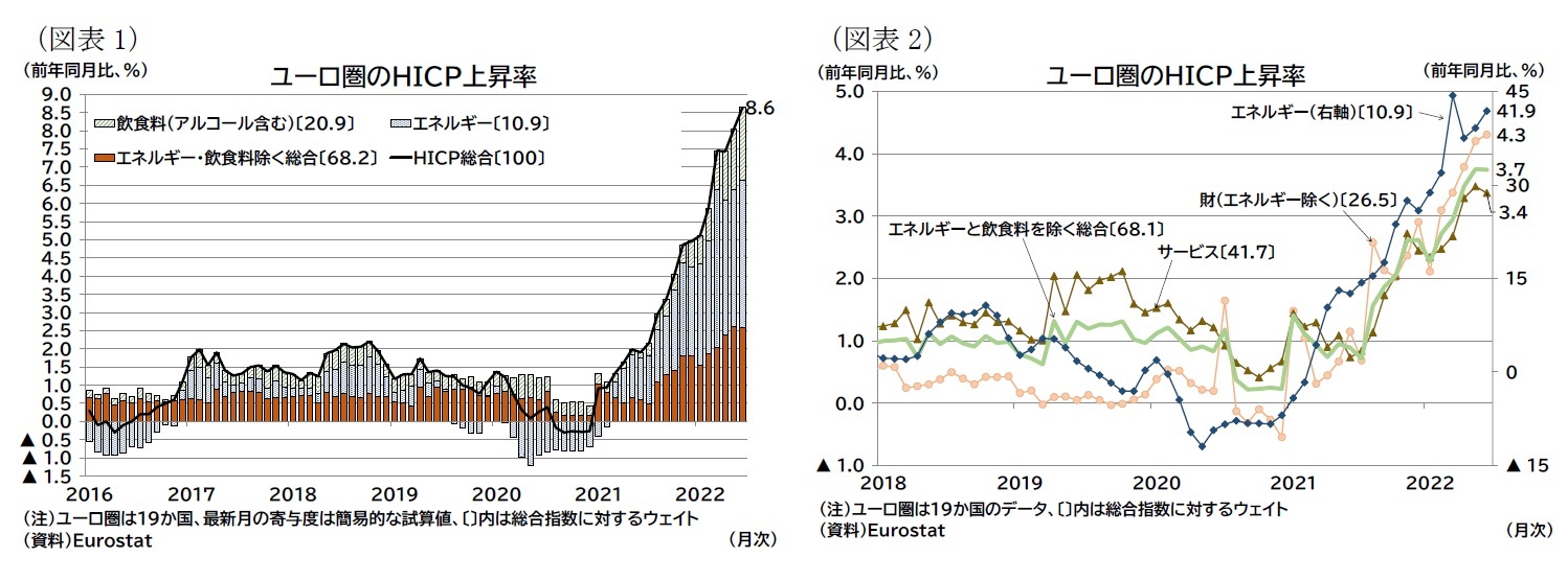 （図表1）ユーロ圏のＨＩＣＰ上昇率/（図表2）ユーロ圏のＨＩＣＰ上昇率