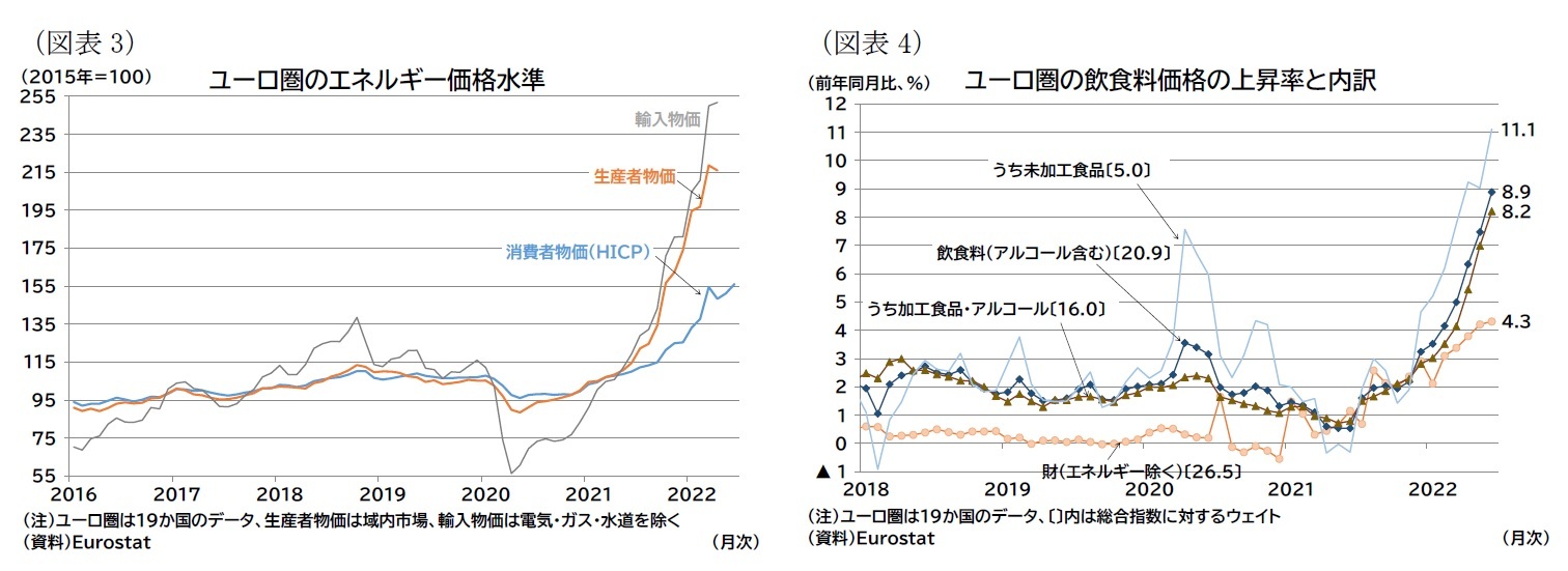 （図表3）ユーロ圏のエネルギー価格水準/（図表4）ユーロ圏の飲食料価格の上昇率と内訳