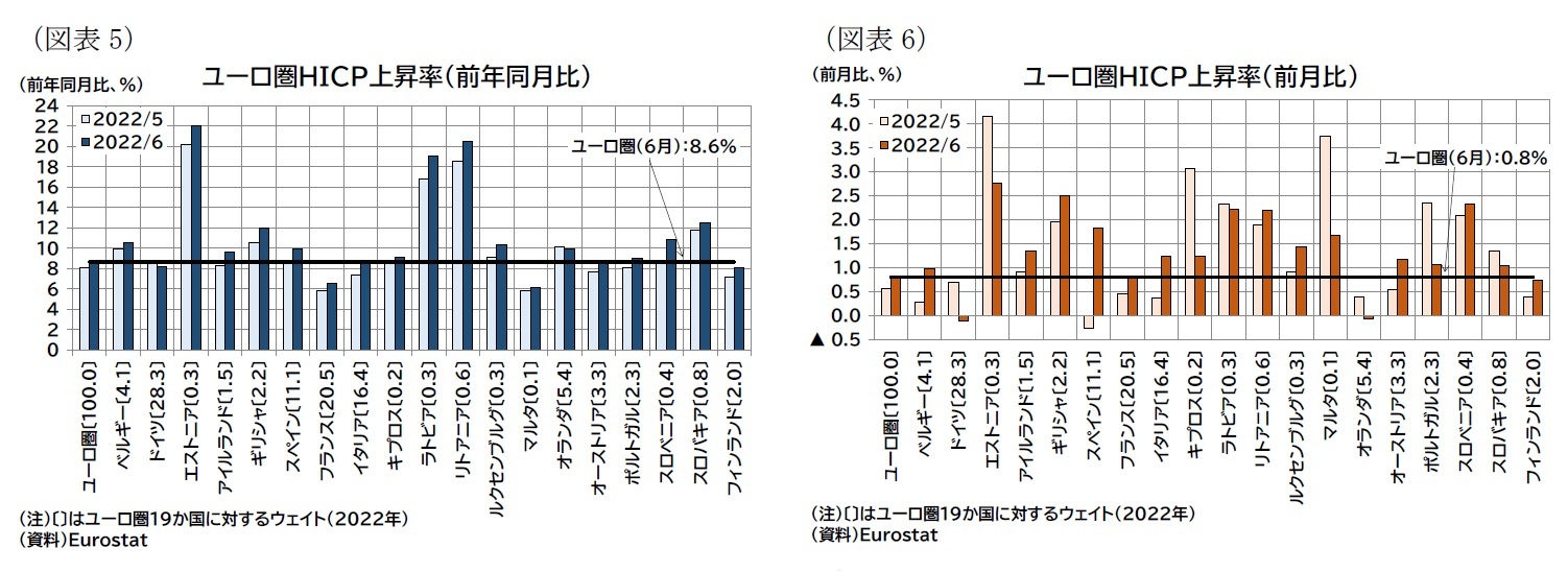 （図表5）ユーロ圏ＨＩＣＰ上昇率（前年同月比）/（図表6）ユーロ圏ＨＩＣＰ上昇率（前月比）