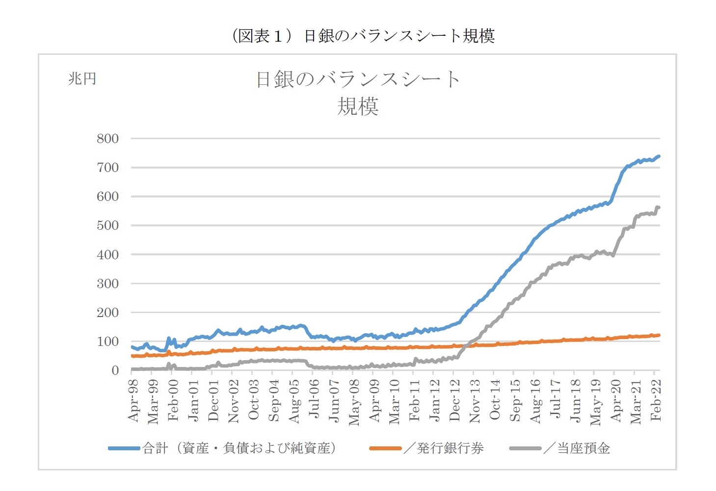 （図表１）日銀のバランスシート規模