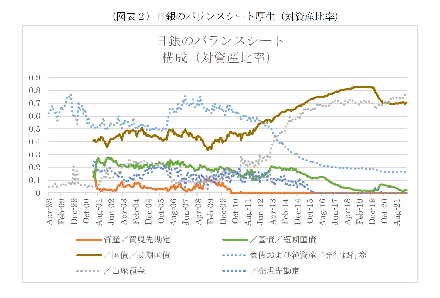 （図表２）日銀のバランスシート厚生（対資産比率）