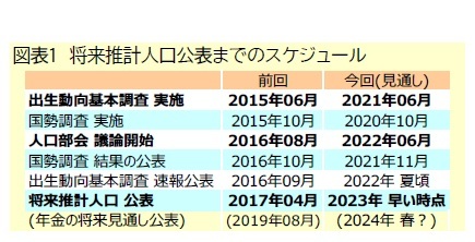図表1 将来推計人口公表までのスケジュール