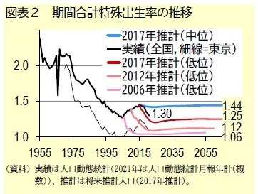 図表２　期間合計特殊出生率の推移