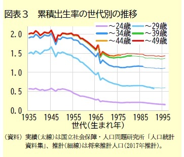 図表３　累積出生率の世代別の推移