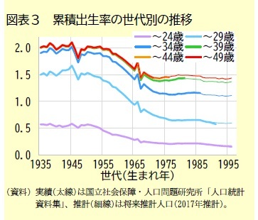 図表３　累積出生率の世代別の推移