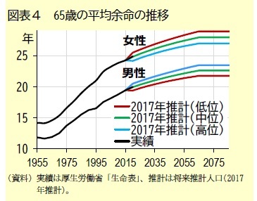 図表4 65歳の平均余命の推移