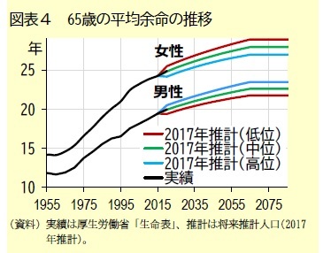 図表４　65歳の平均余命の推移