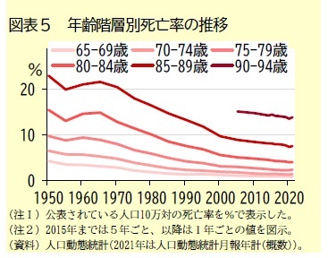 図表５　年齢階層別死亡率の推移