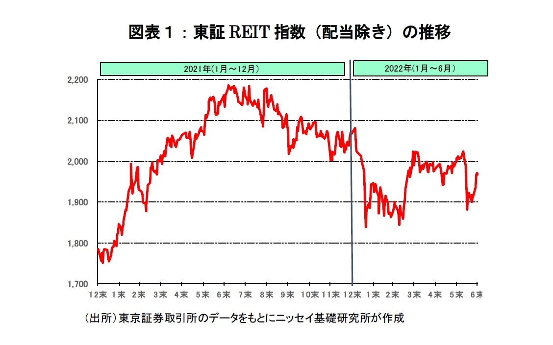 図表１：東証REIT指数（配当除き）の推移