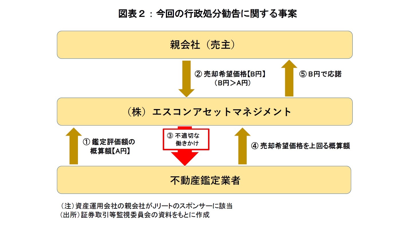 図表2:今回の行政処分勧告に関する事案