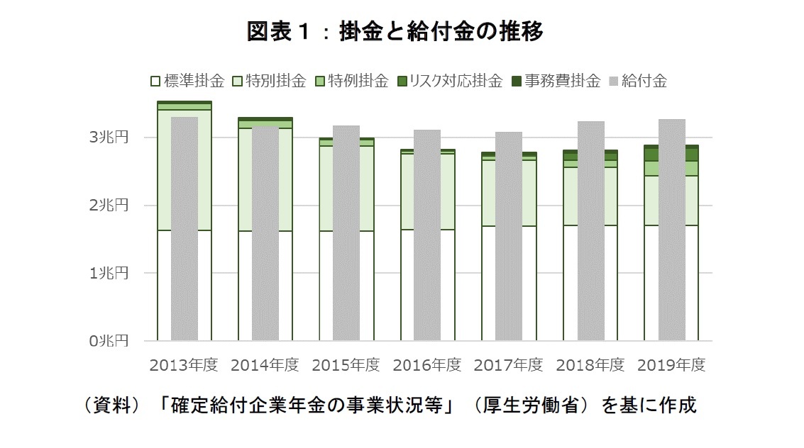 図表１：掛金と給付金の推移