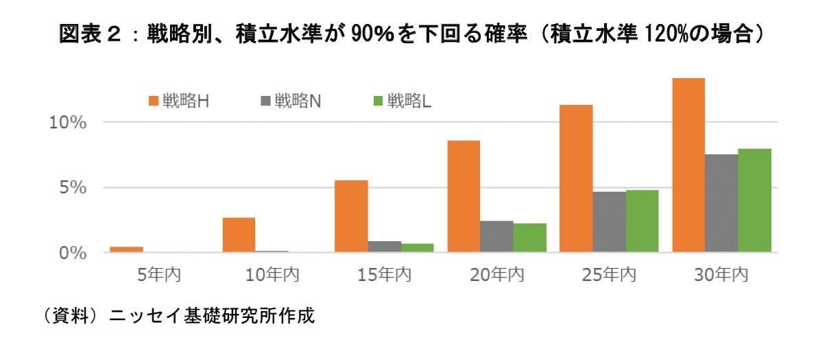 図表２：戦略別、積立水準が90％を下回る確率（積立水準120%の場合）