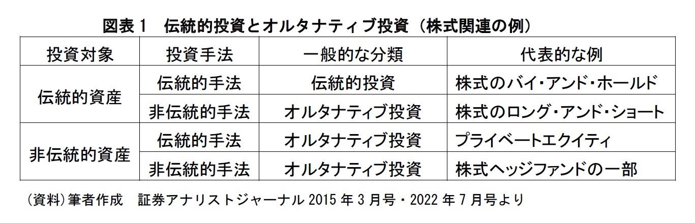 図表1 伝統的投資とオルタナティブ投資(株式関連の例)
