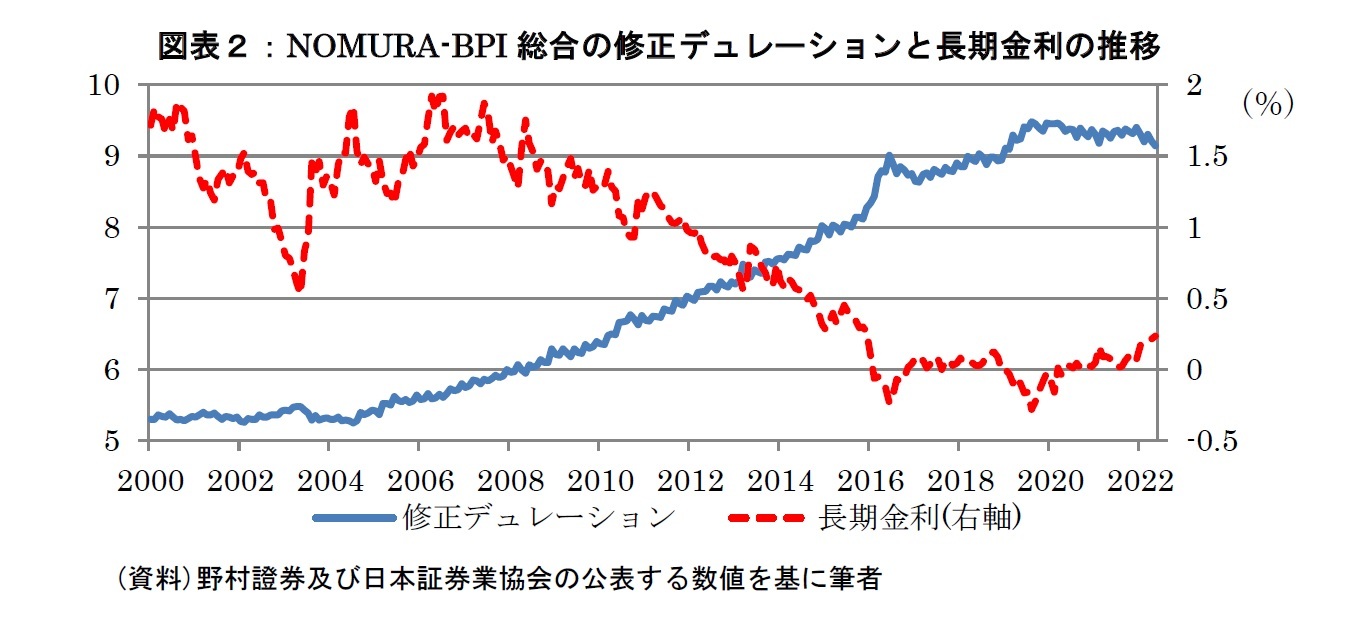 図表２：NOMURA-BPI総合の修正デュレーションと長期金利の推移