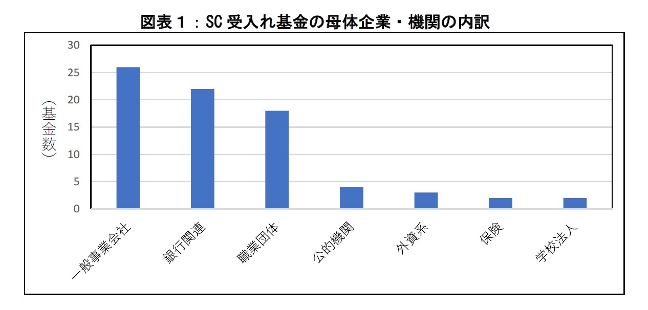 図表１：SC受入れ基金の母体企業・機関の内訳