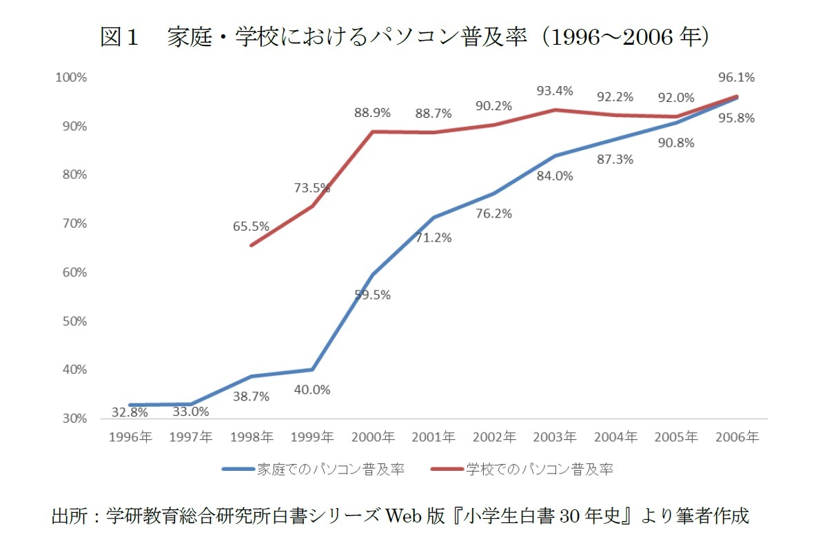 図１　家庭・学校におけるパソコン普及率（1996～2006年）