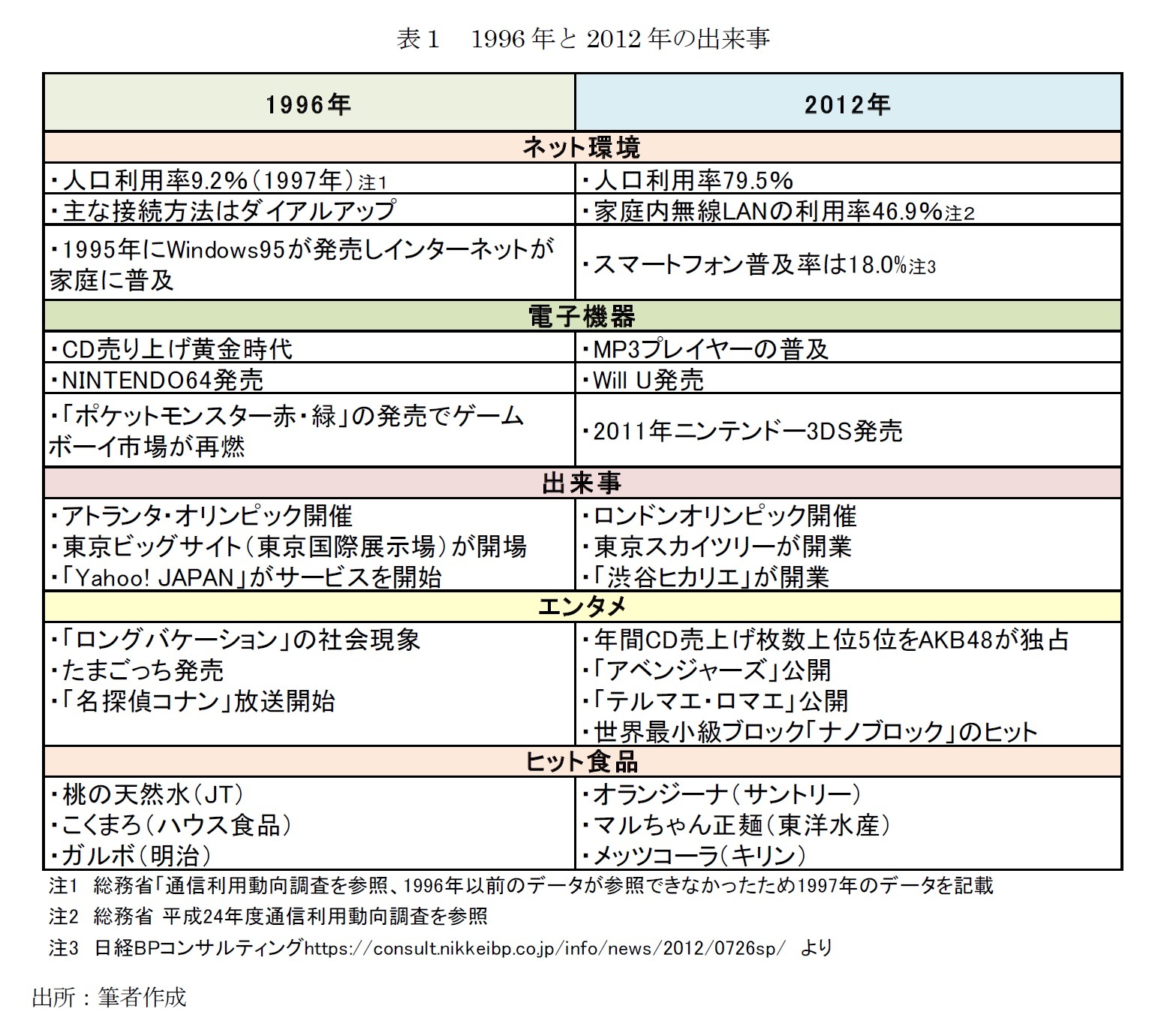 表１　1996年と2012年の出来事