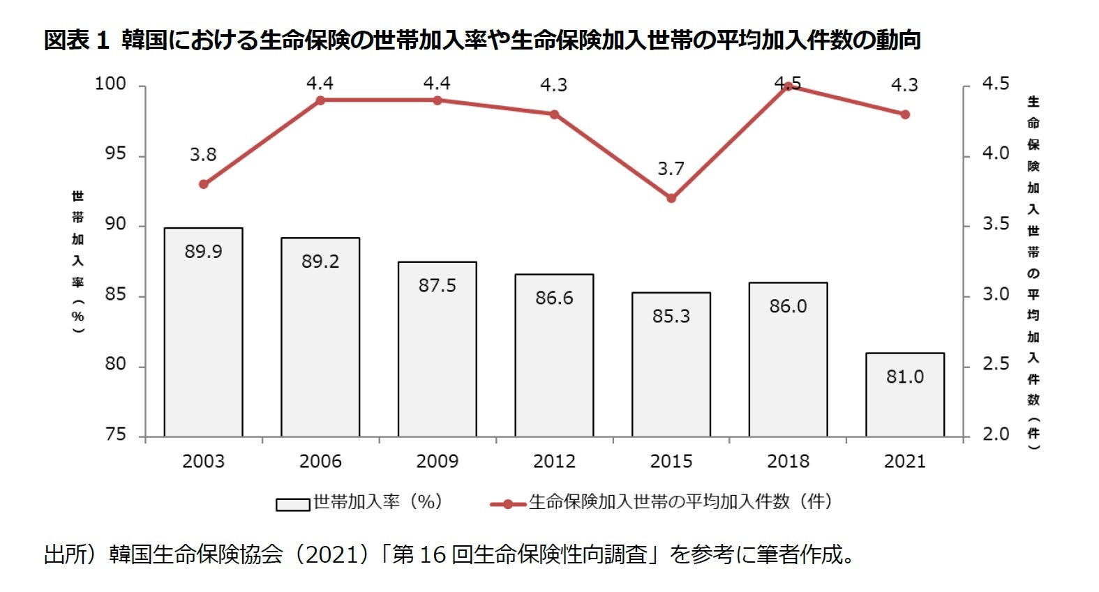 韓国の生命保険市場の現状 年と21年のデータを中心に ニッセイ基礎研究所 韓国の生命保険市場の現状 年と21年のデータを中心に ニッセイ基礎研究所