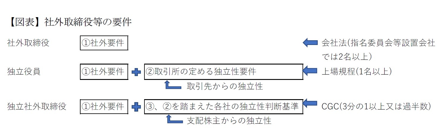 【図表】社外取締役等の要件