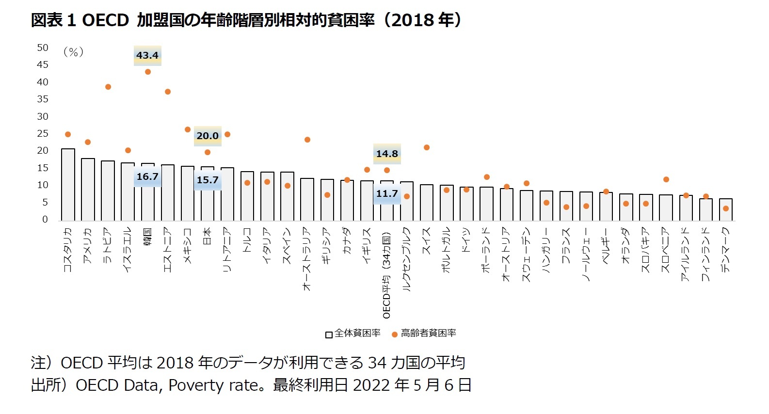 図表1 OECD 加盟国の年齢階層別相対的貧困率(2018年)