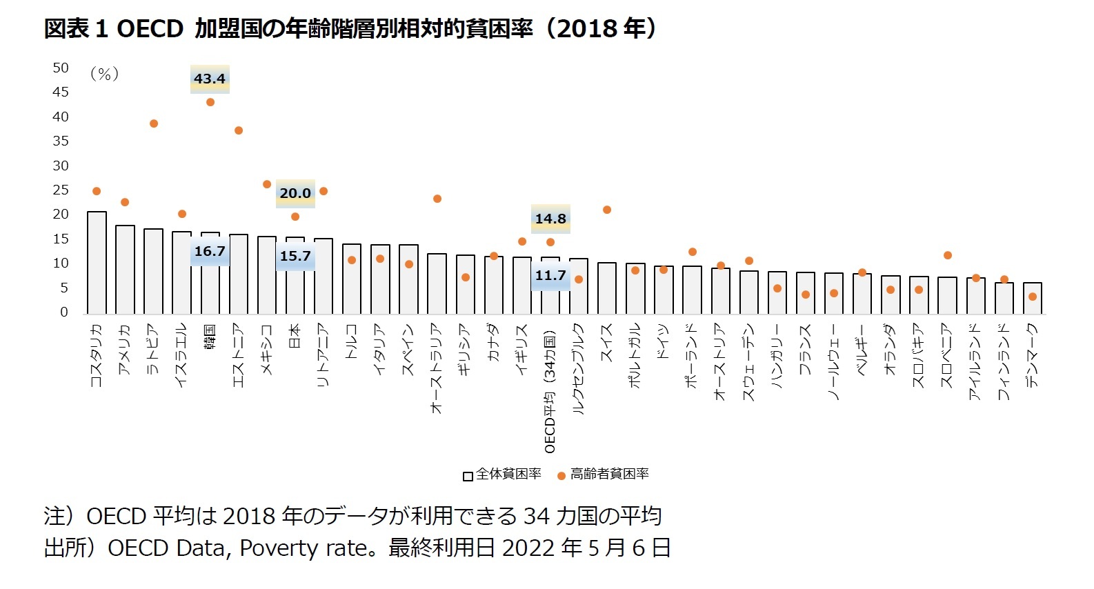 図表1 OECD 加盟国の年齢階層別相対的貧困率（2018年）