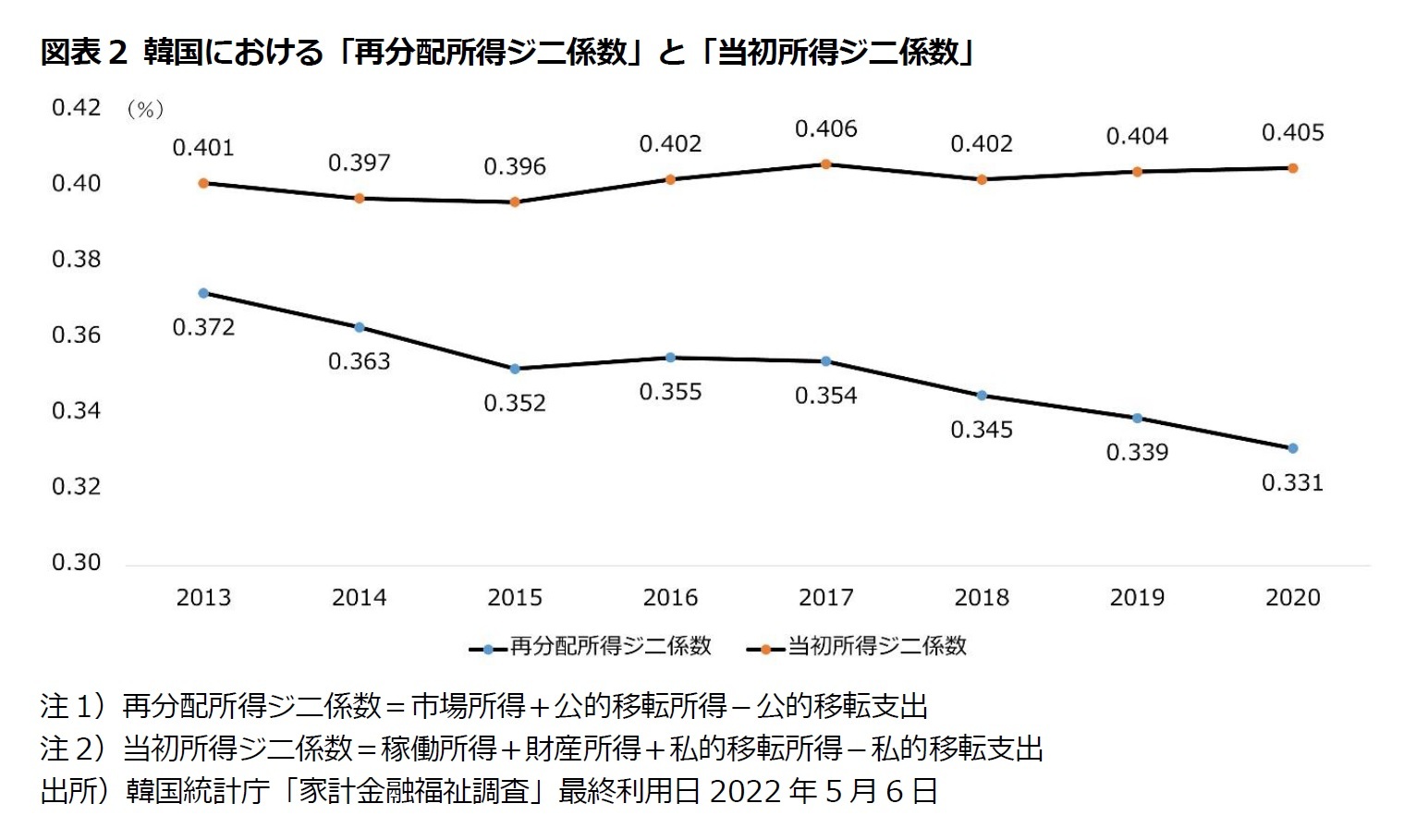 図表2 韓国における「再分配所得ジニ係数」と「当初所得ジニ係数」