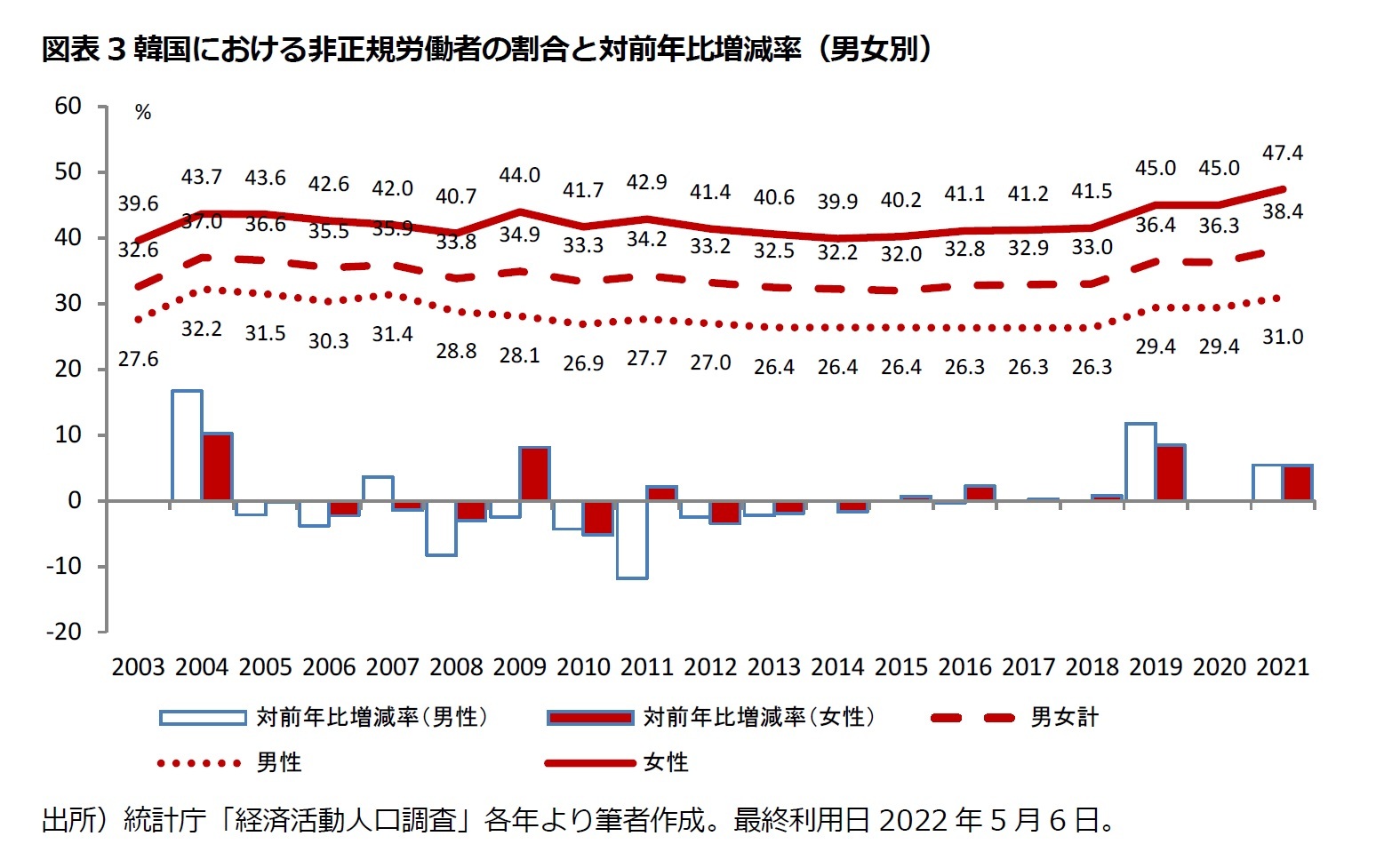 図表3韓国における非正規労働者の割合と対前年比増減率（男女別）